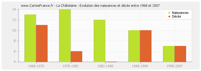 La Châtelaine : Evolution des naissances et décès entre 1968 et 2007